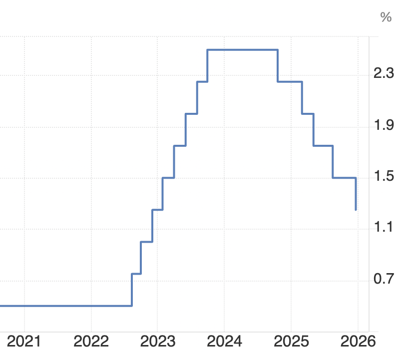 Thailand Interest Rate Cut December 2025
